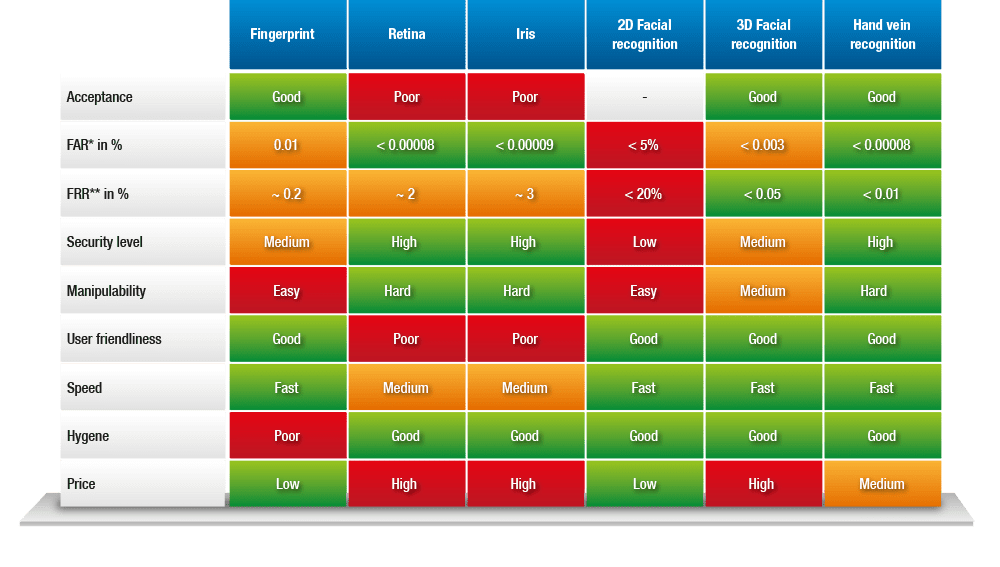 Schedule-comparison-access-control-biometrics